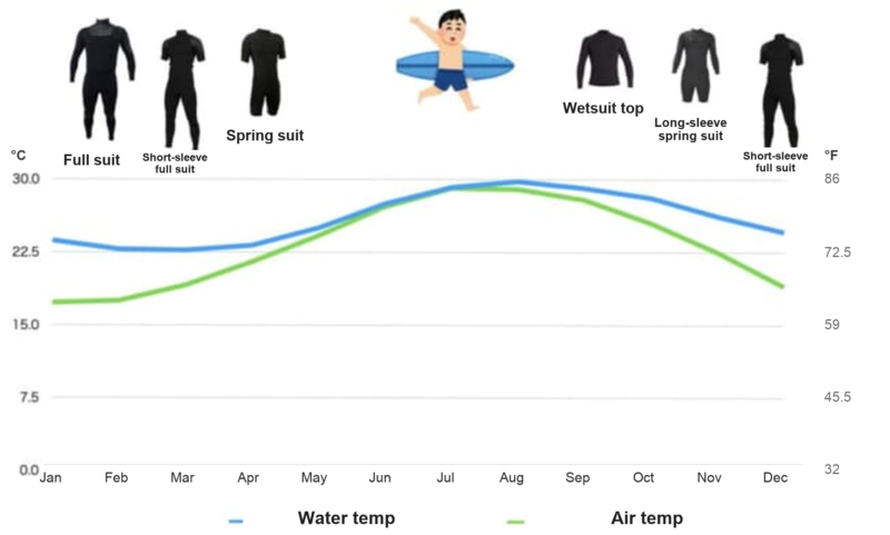 Chart of water and air temperature in Okinawa by month with the wetsuit to wear